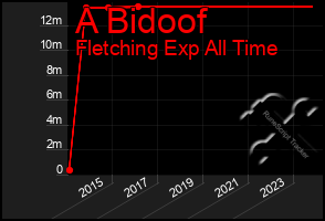 Total Graph of A Bidoof