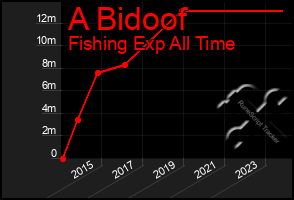 Total Graph of A Bidoof