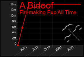 Total Graph of A Bidoof