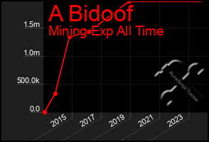 Total Graph of A Bidoof