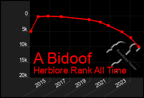 Total Graph of A Bidoof