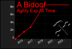 Total Graph of A Bidoof