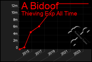 Total Graph of A Bidoof