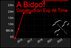 Total Graph of A Bidoof