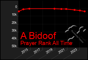 Total Graph of A Bidoof