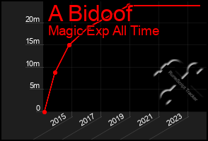 Total Graph of A Bidoof