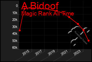 Total Graph of A Bidoof