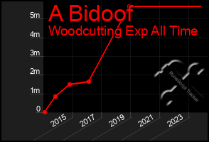 Total Graph of A Bidoof