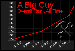Total Graph of A Big Guy