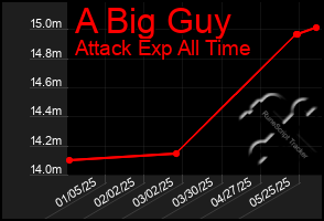 Total Graph of A Big Guy