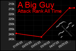 Total Graph of A Big Guy