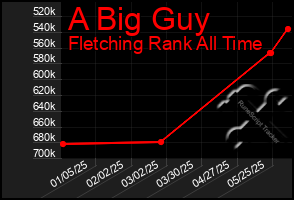 Total Graph of A Big Guy