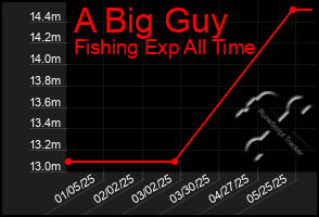 Total Graph of A Big Guy