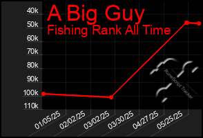 Total Graph of A Big Guy