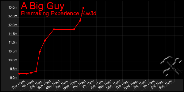 Last 31 Days Graph of A Big Guy