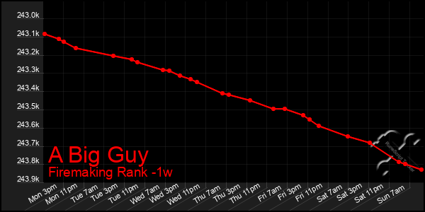 Last 7 Days Graph of A Big Guy