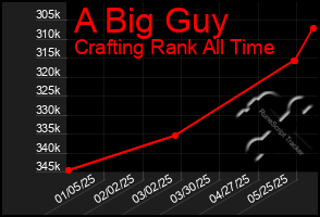 Total Graph of A Big Guy