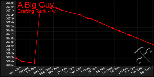 Last 7 Days Graph of A Big Guy
