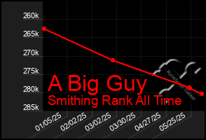 Total Graph of A Big Guy