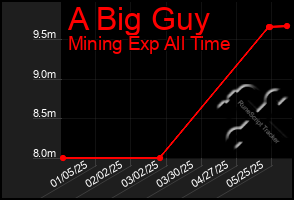 Total Graph of A Big Guy