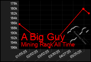 Total Graph of A Big Guy