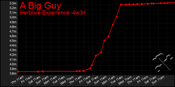 Last 31 Days Graph of A Big Guy