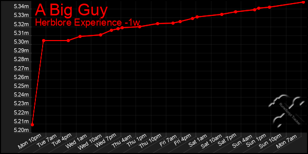 Last 7 Days Graph of A Big Guy