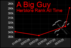 Total Graph of A Big Guy