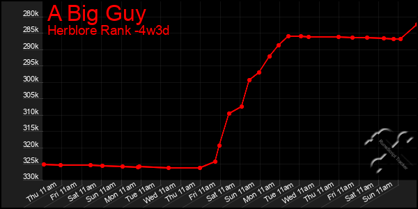 Last 31 Days Graph of A Big Guy