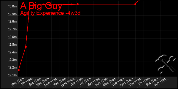 Last 31 Days Graph of A Big Guy