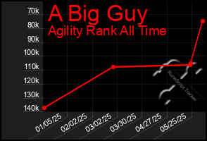 Total Graph of A Big Guy