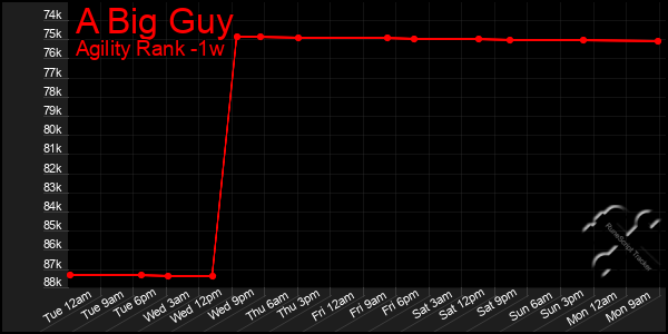 Last 7 Days Graph of A Big Guy