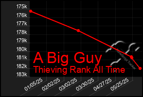 Total Graph of A Big Guy