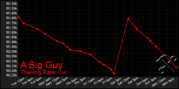 Last 7 Days Graph of A Big Guy