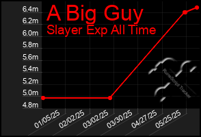 Total Graph of A Big Guy