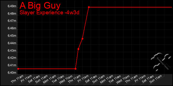 Last 31 Days Graph of A Big Guy