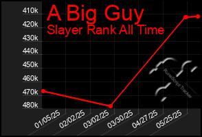 Total Graph of A Big Guy