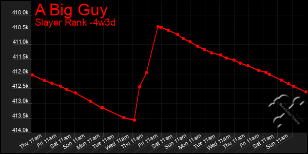 Last 31 Days Graph of A Big Guy