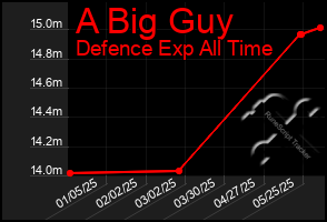 Total Graph of A Big Guy