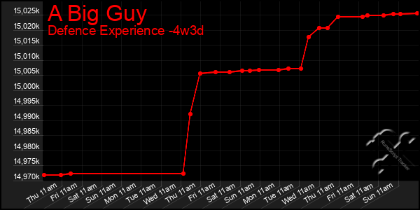 Last 31 Days Graph of A Big Guy
