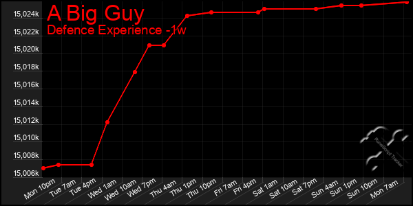 Last 7 Days Graph of A Big Guy