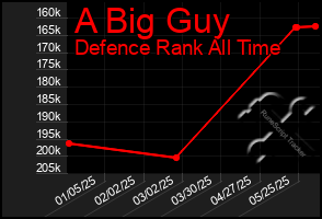 Total Graph of A Big Guy