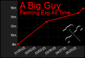 Total Graph of A Big Guy