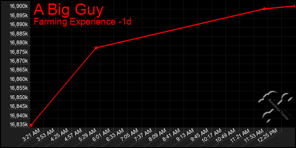 Last 24 Hours Graph of A Big Guy