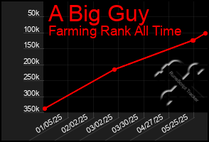 Total Graph of A Big Guy