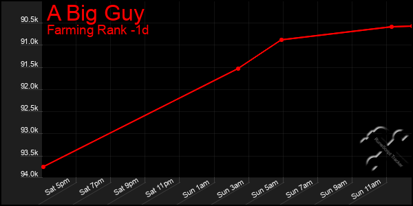 Last 24 Hours Graph of A Big Guy