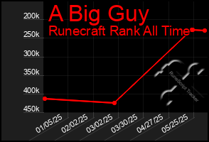 Total Graph of A Big Guy