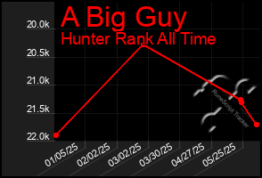 Total Graph of A Big Guy