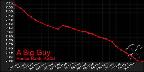 Last 31 Days Graph of A Big Guy