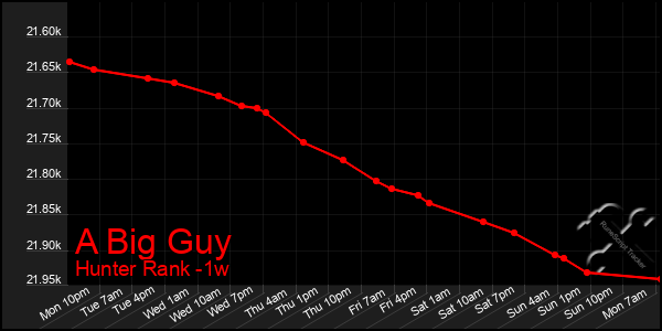 Last 7 Days Graph of A Big Guy